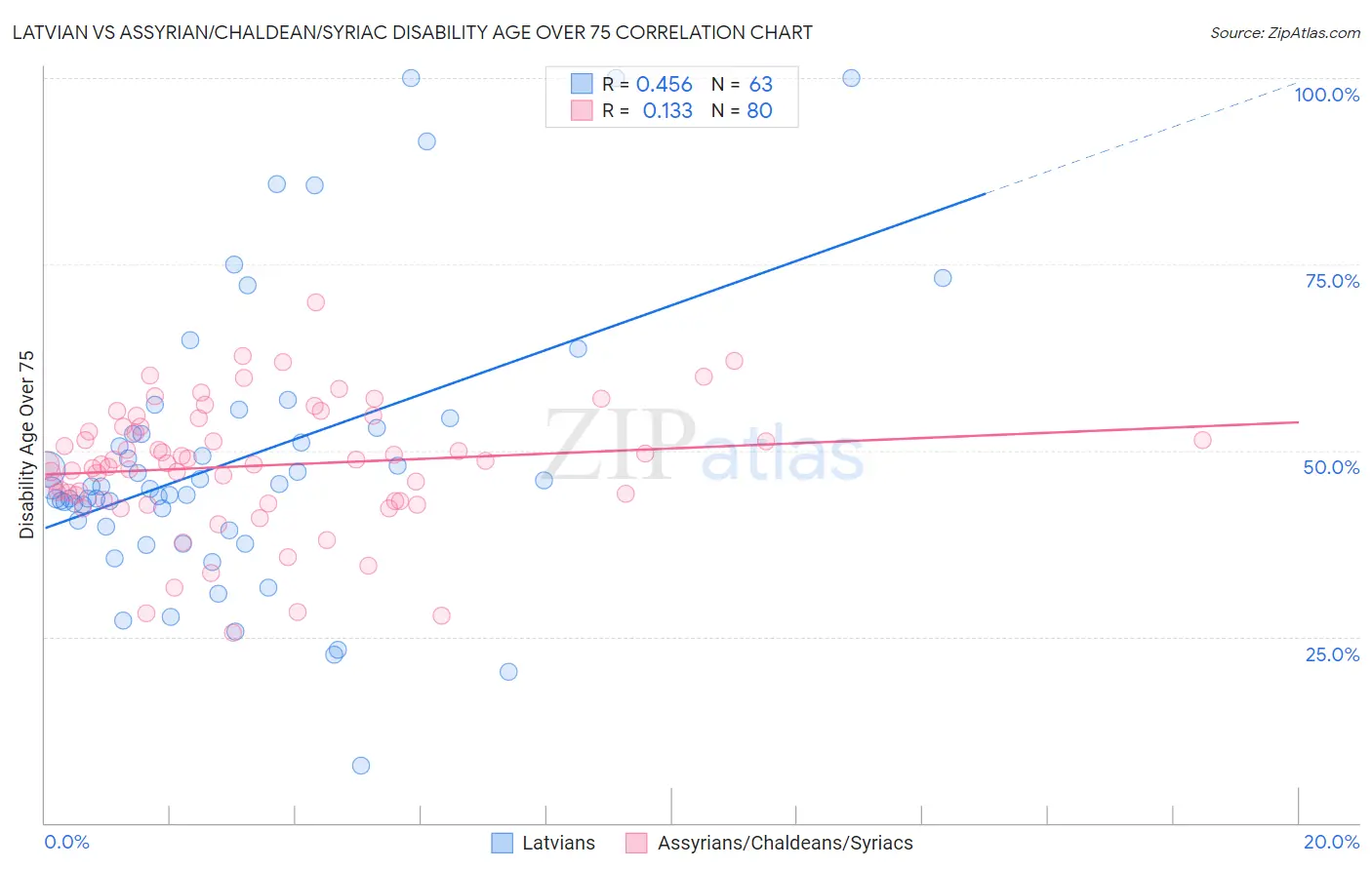 Latvian vs Assyrian/Chaldean/Syriac Disability Age Over 75