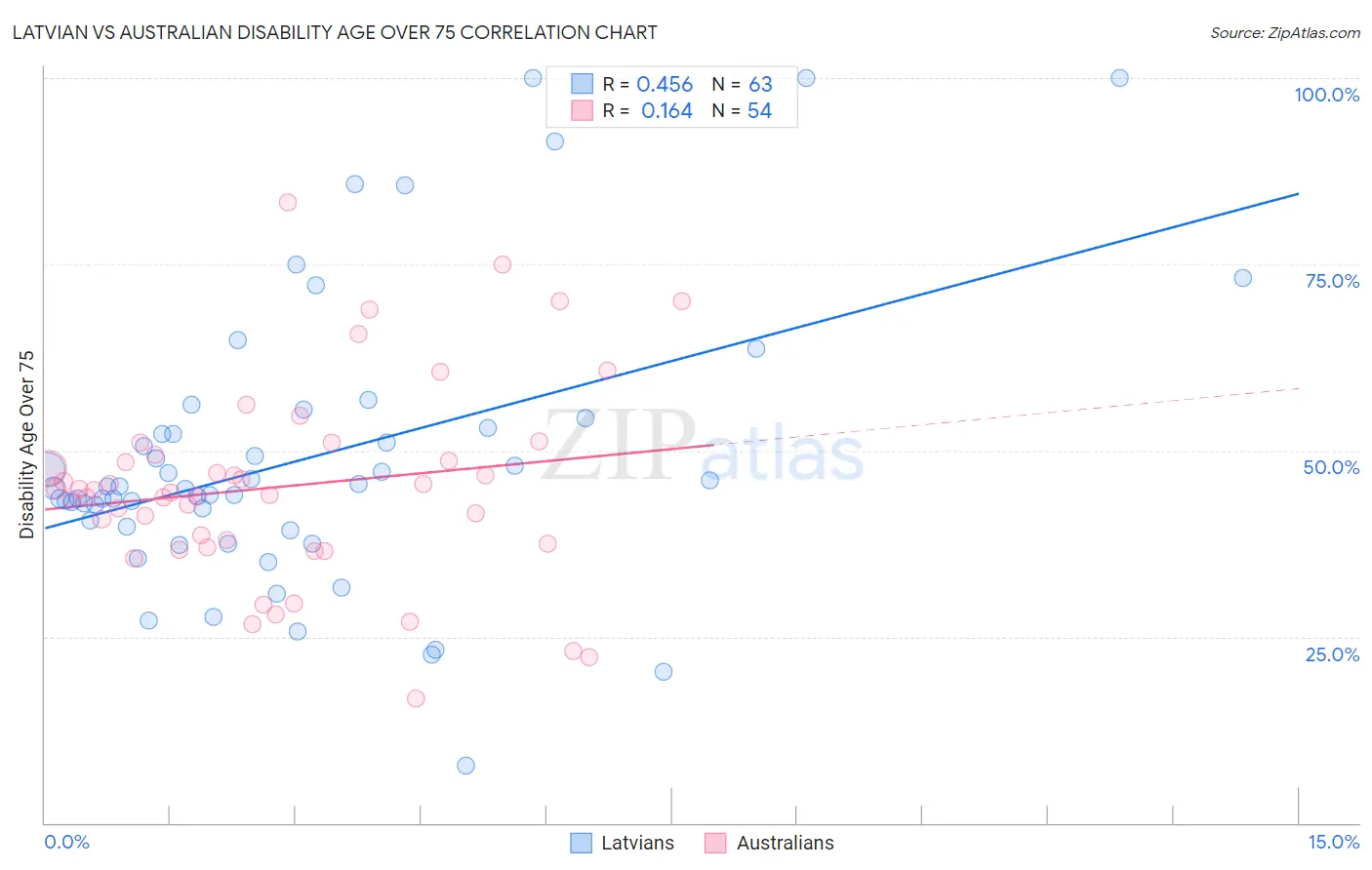 Latvian vs Australian Disability Age Over 75