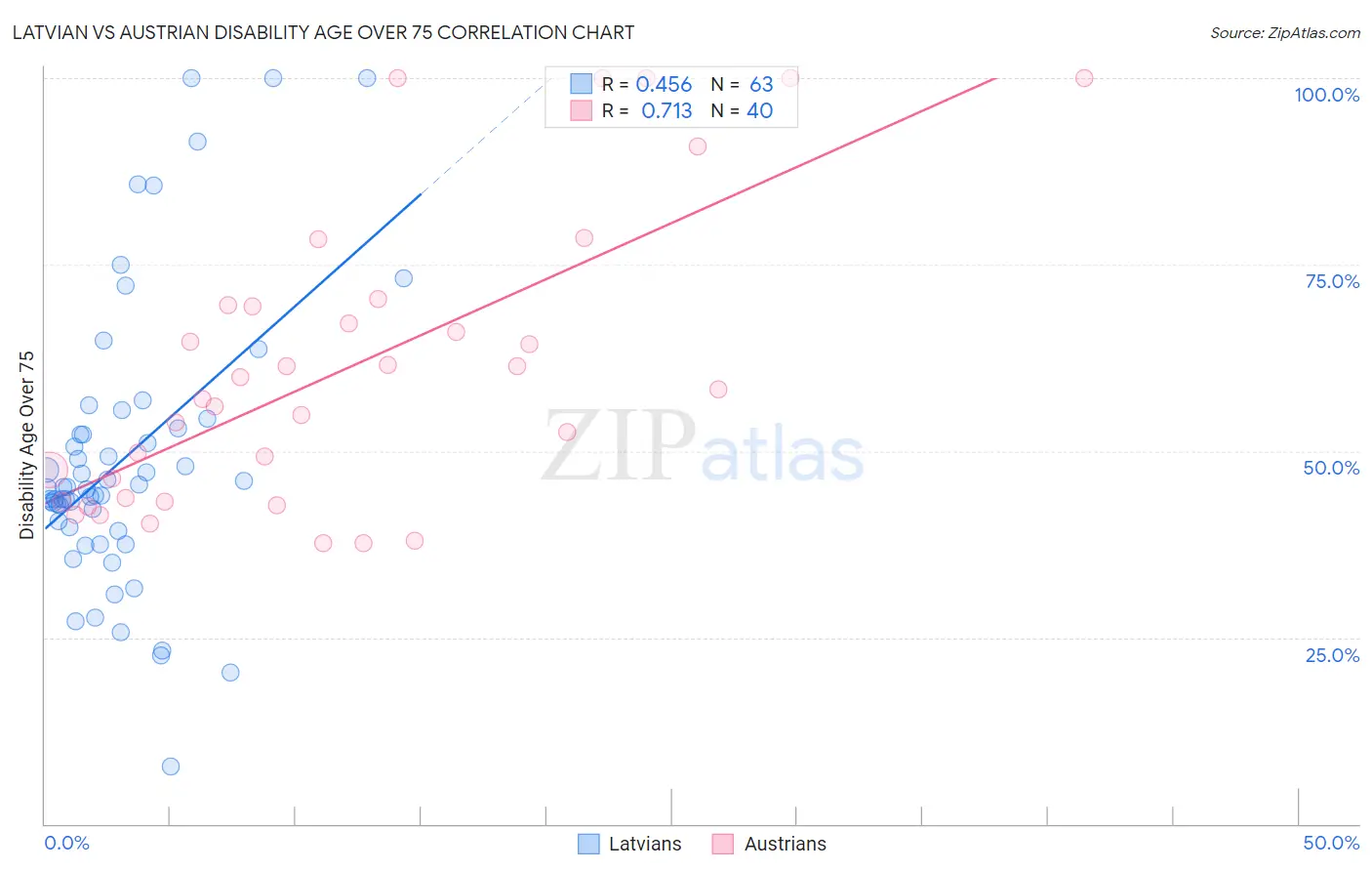 Latvian vs Austrian Disability Age Over 75