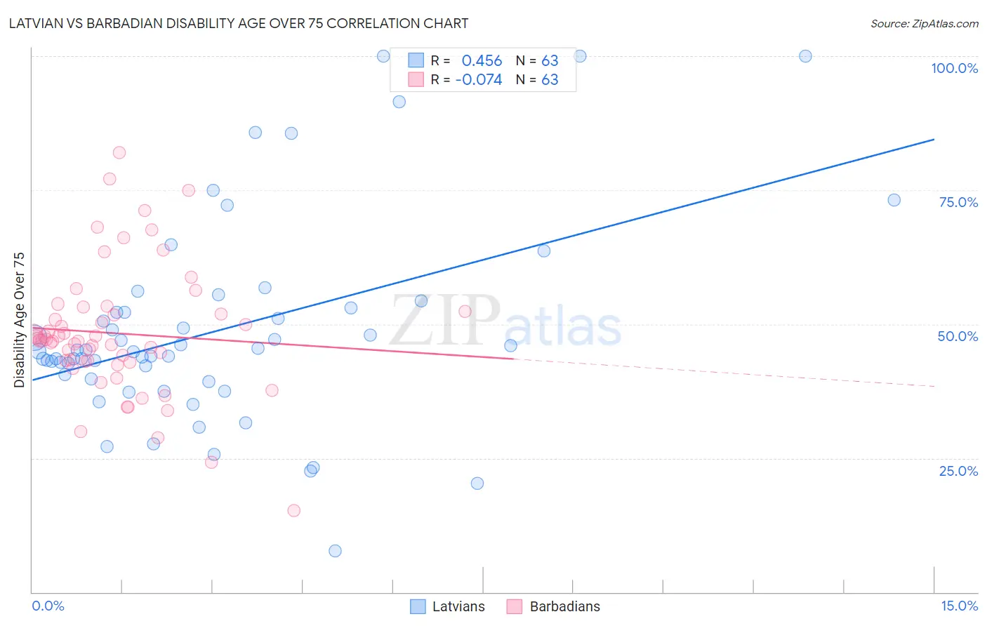 Latvian vs Barbadian Disability Age Over 75