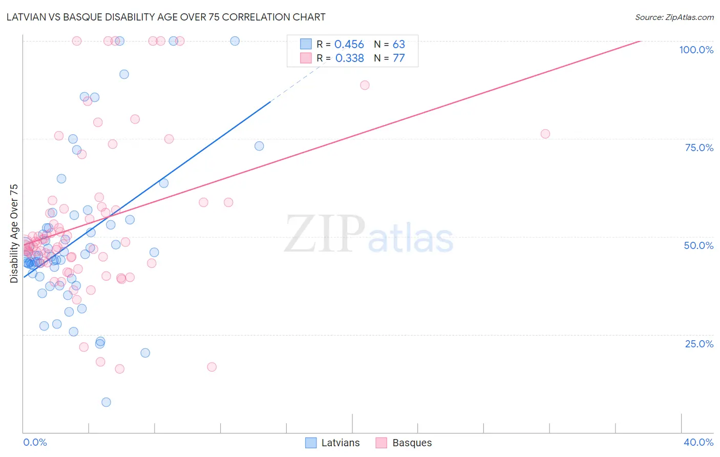 Latvian vs Basque Disability Age Over 75