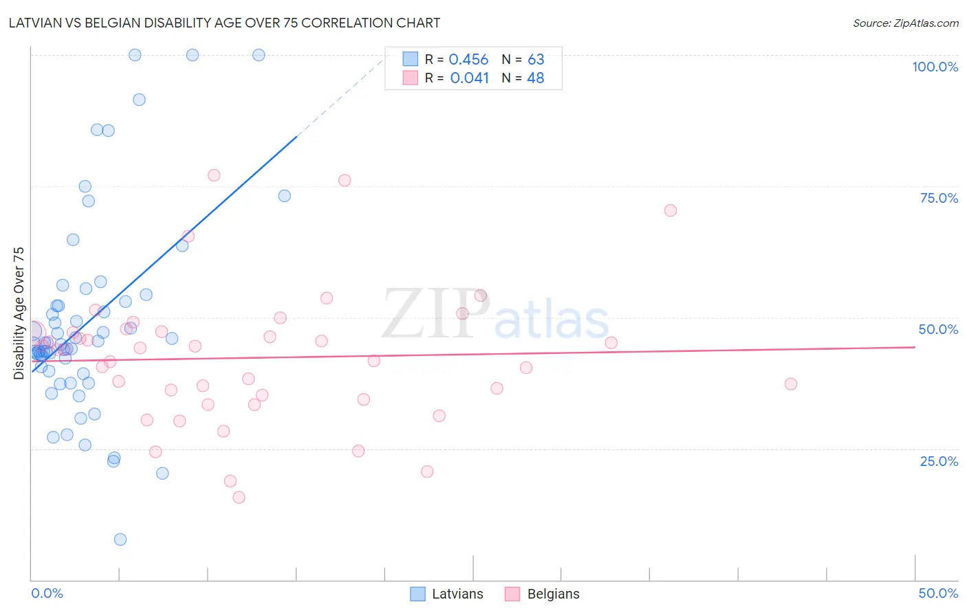 Latvian vs Belgian Disability Age Over 75