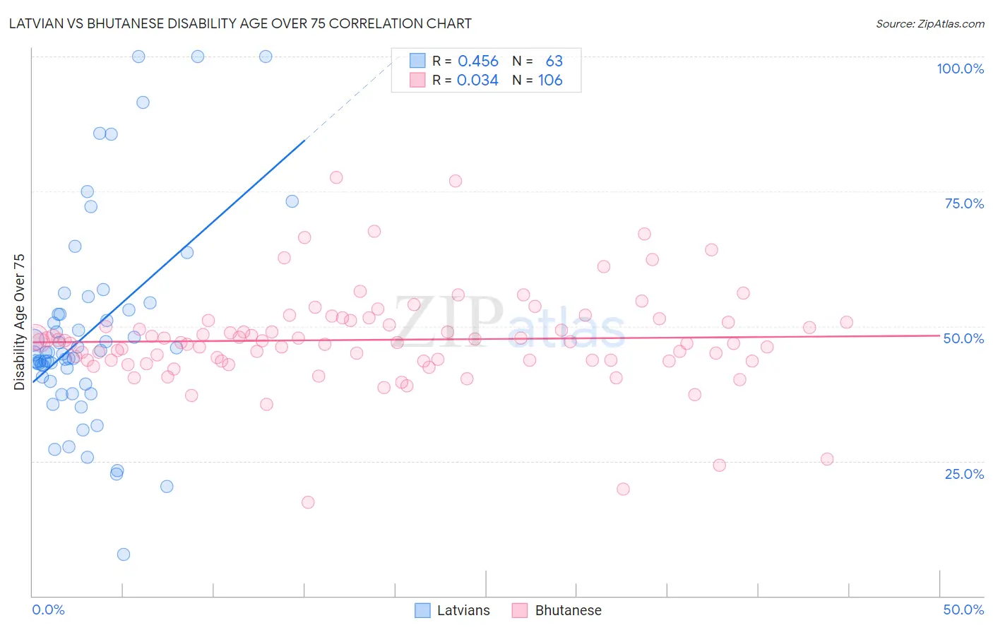 Latvian vs Bhutanese Disability Age Over 75