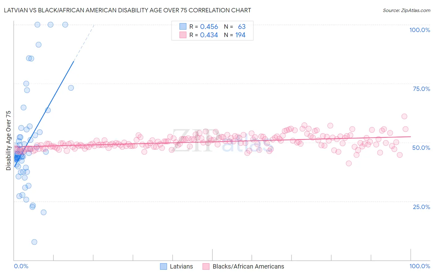 Latvian vs Black/African American Disability Age Over 75
