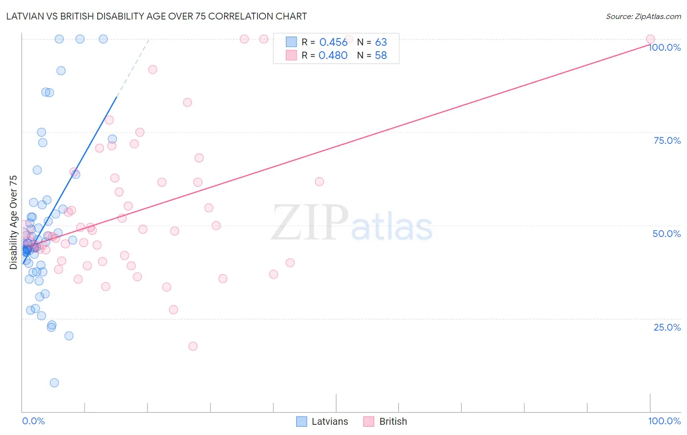 Latvian vs British Disability Age Over 75