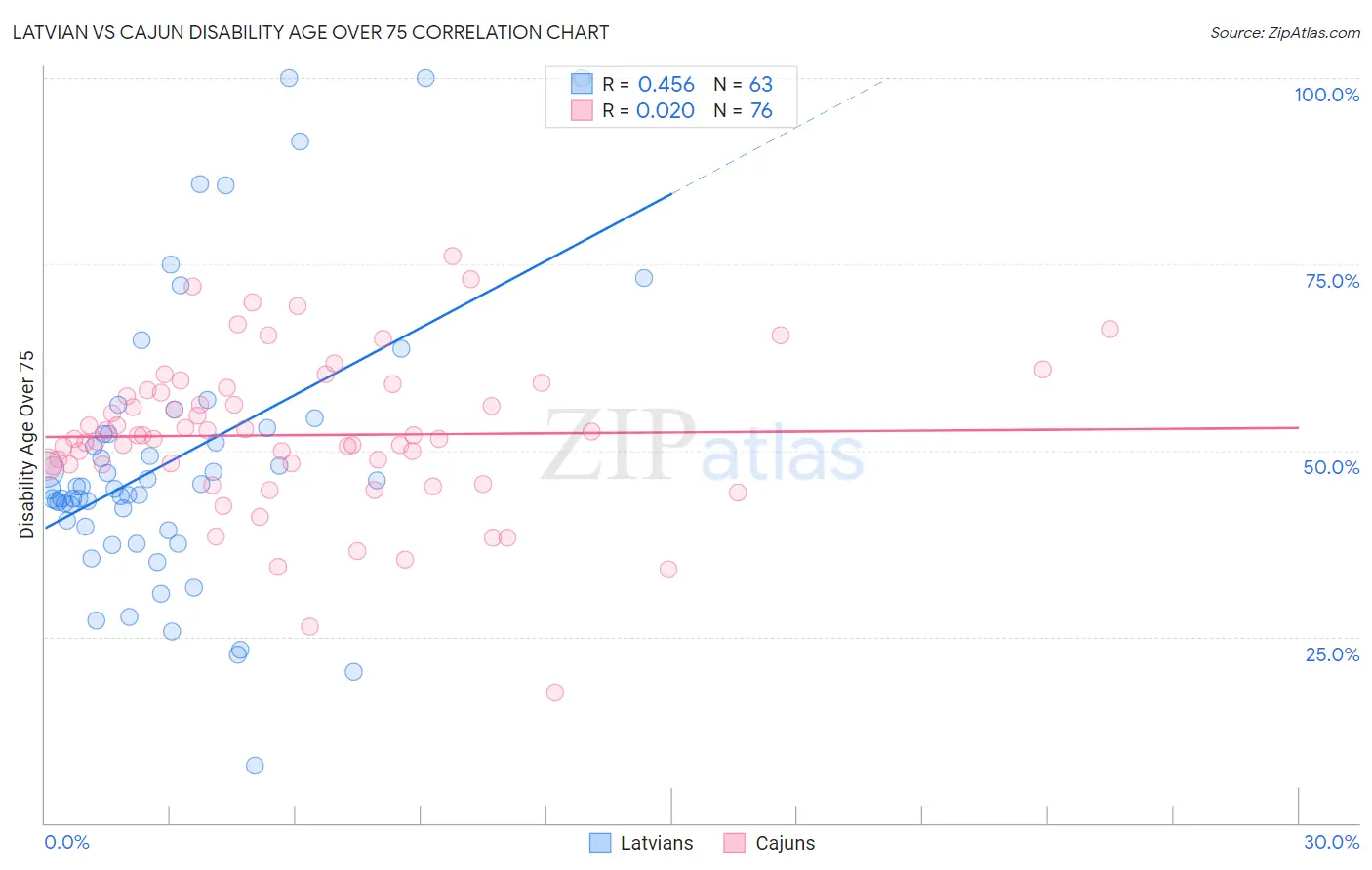 Latvian vs Cajun Disability Age Over 75