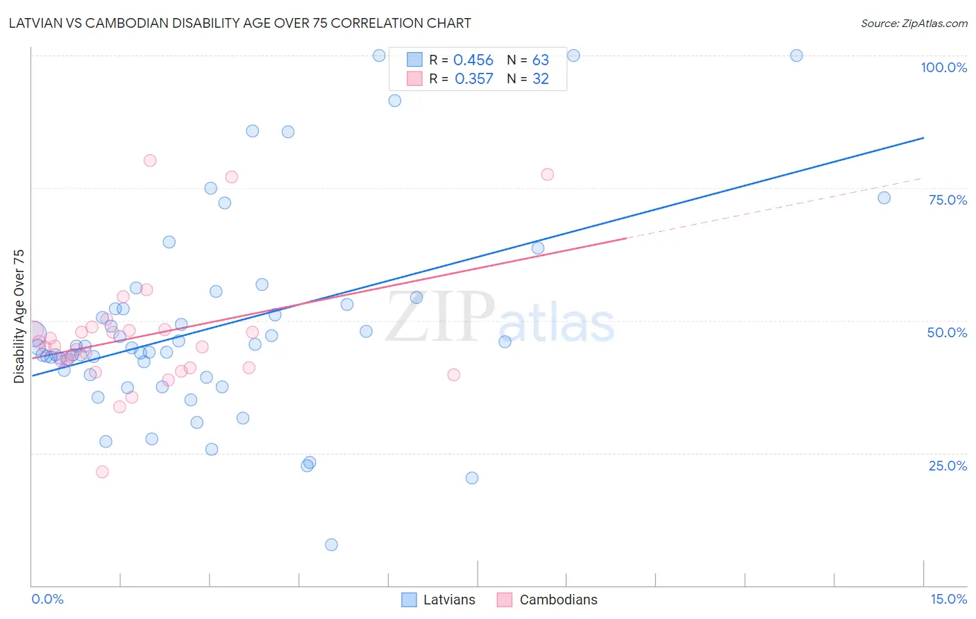 Latvian vs Cambodian Disability Age Over 75