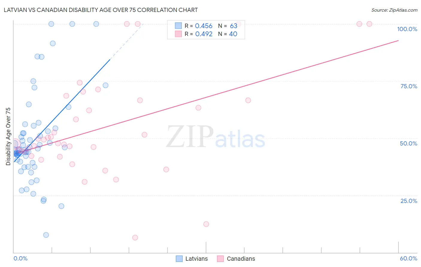 Latvian vs Canadian Disability Age Over 75