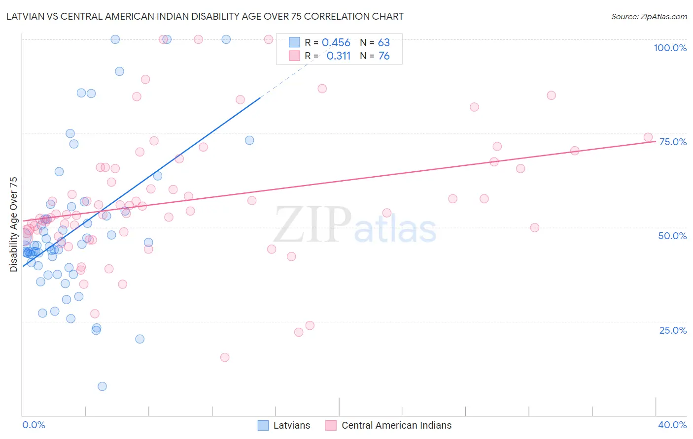 Latvian vs Central American Indian Disability Age Over 75