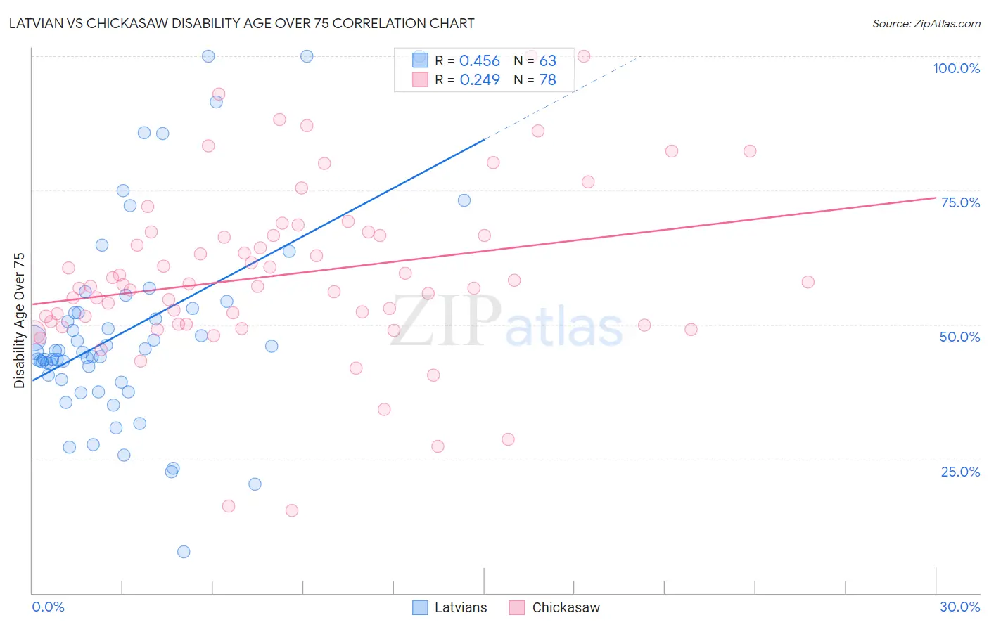 Latvian vs Chickasaw Disability Age Over 75