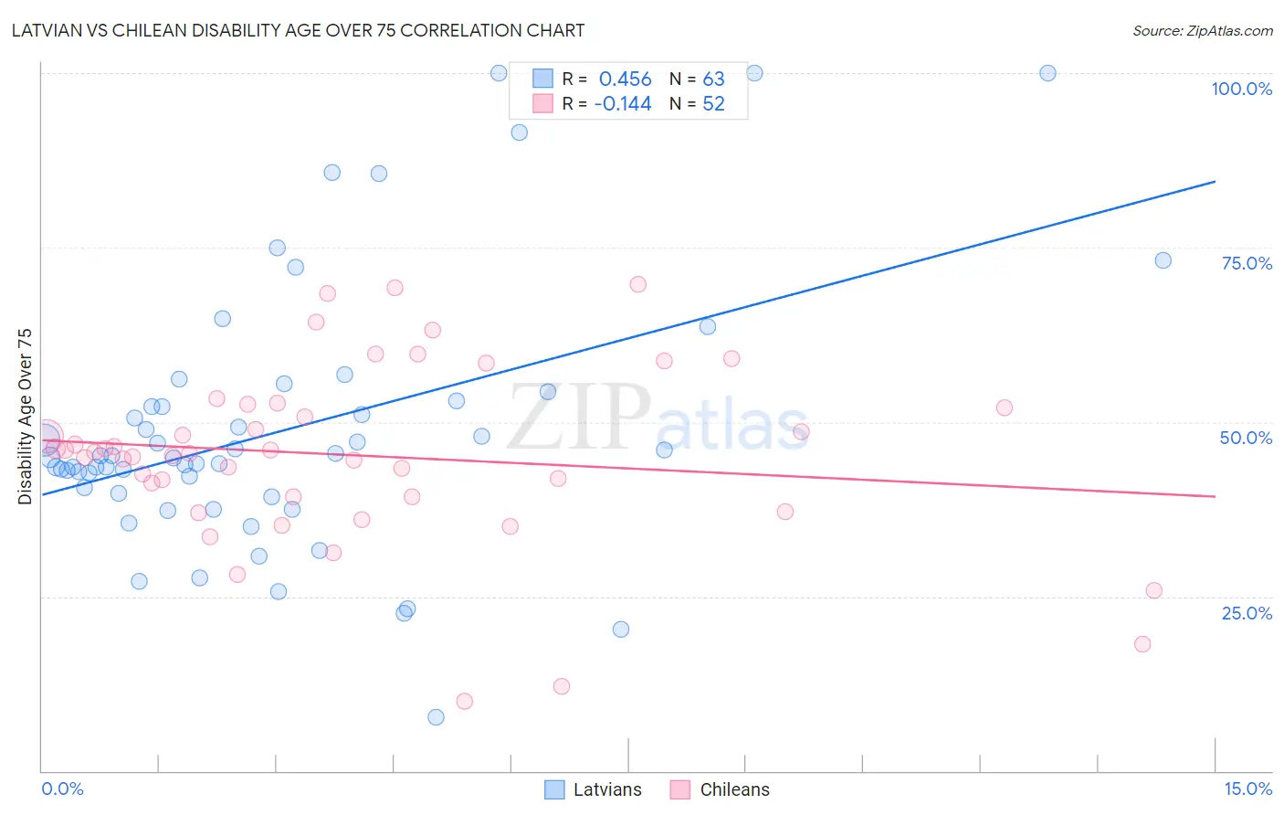 Latvian vs Chilean Disability Age Over 75
