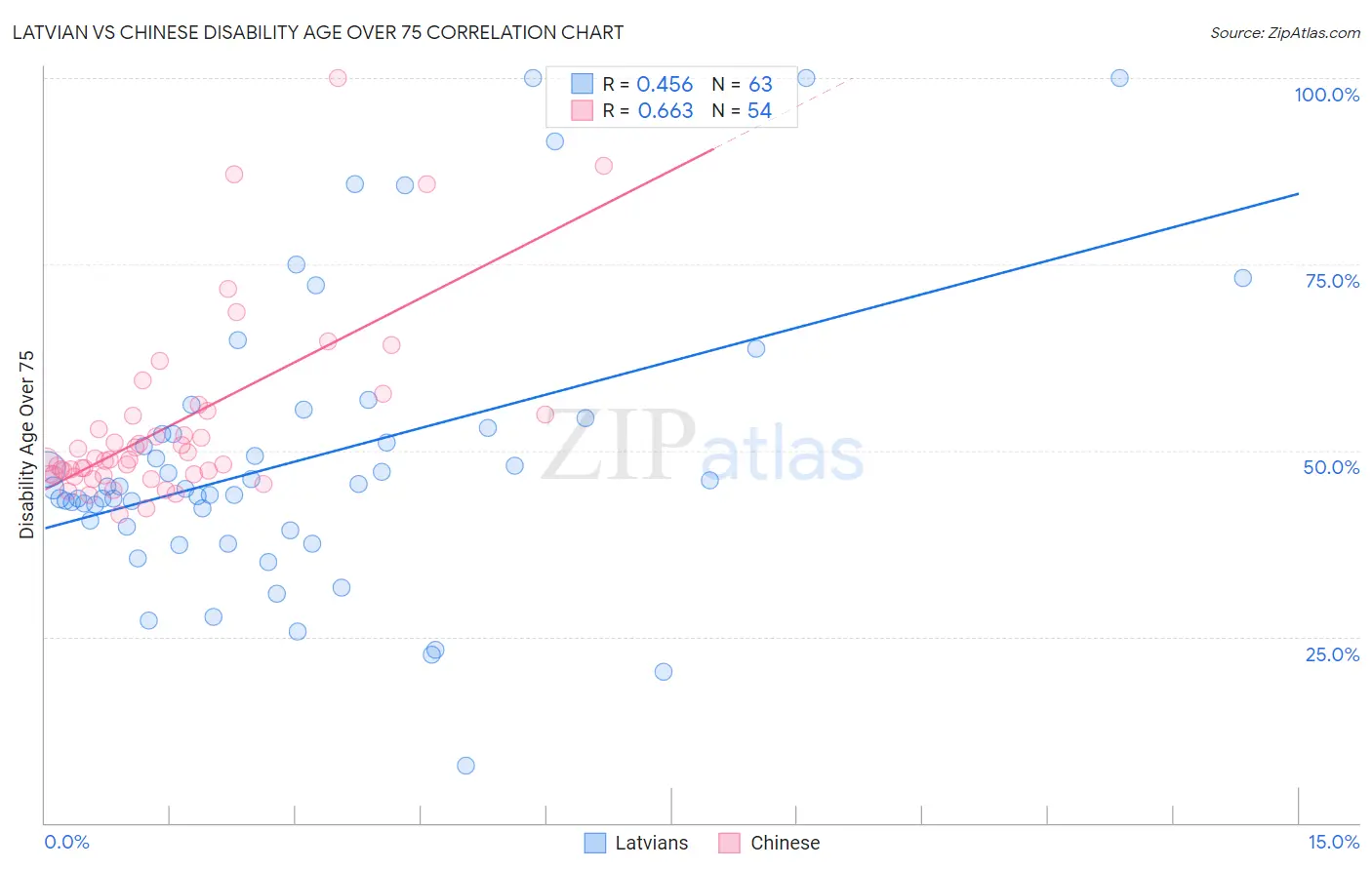 Latvian vs Chinese Disability Age Over 75