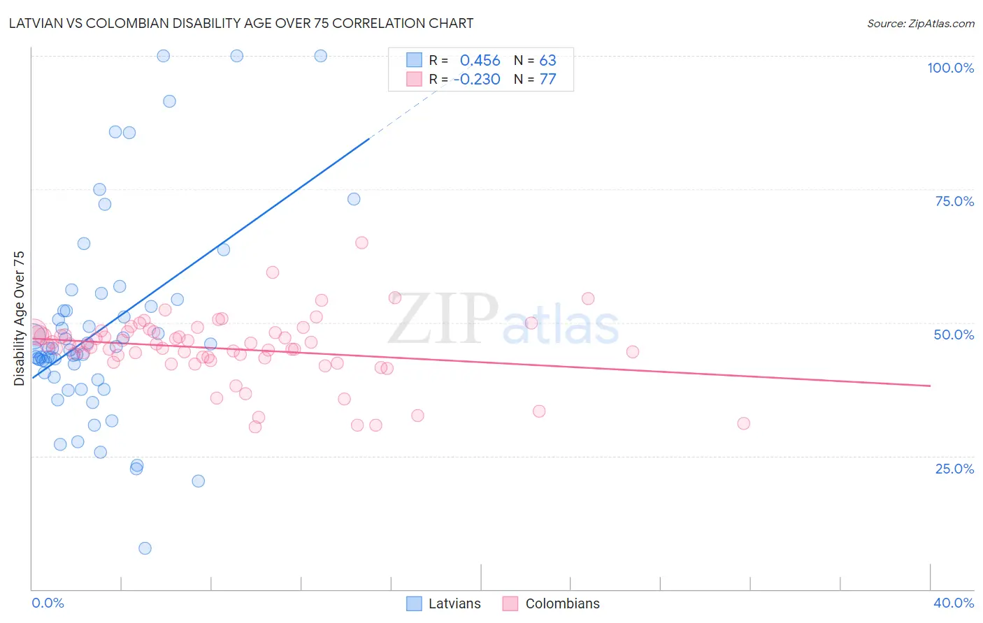 Latvian vs Colombian Disability Age Over 75