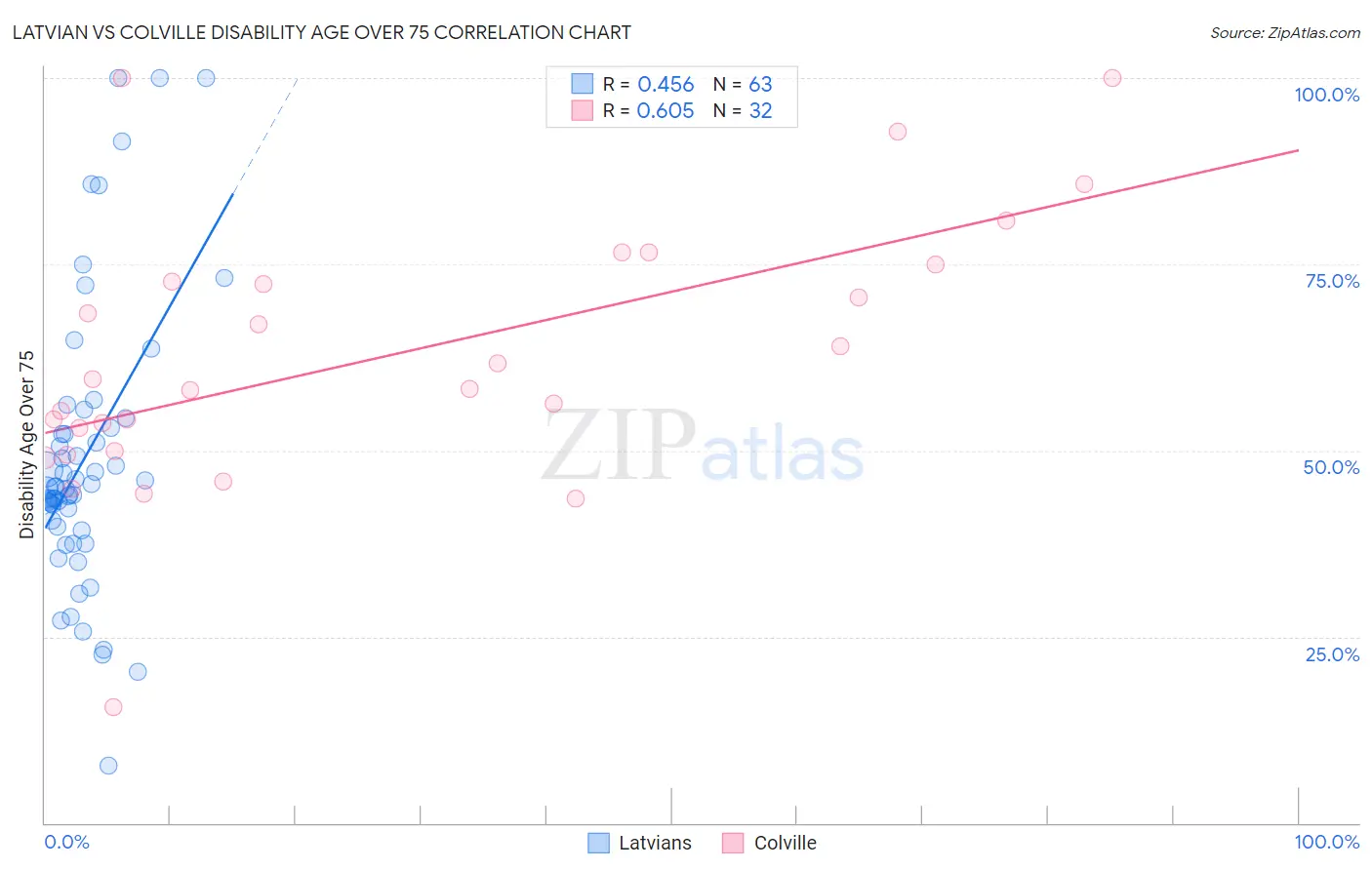 Latvian vs Colville Disability Age Over 75