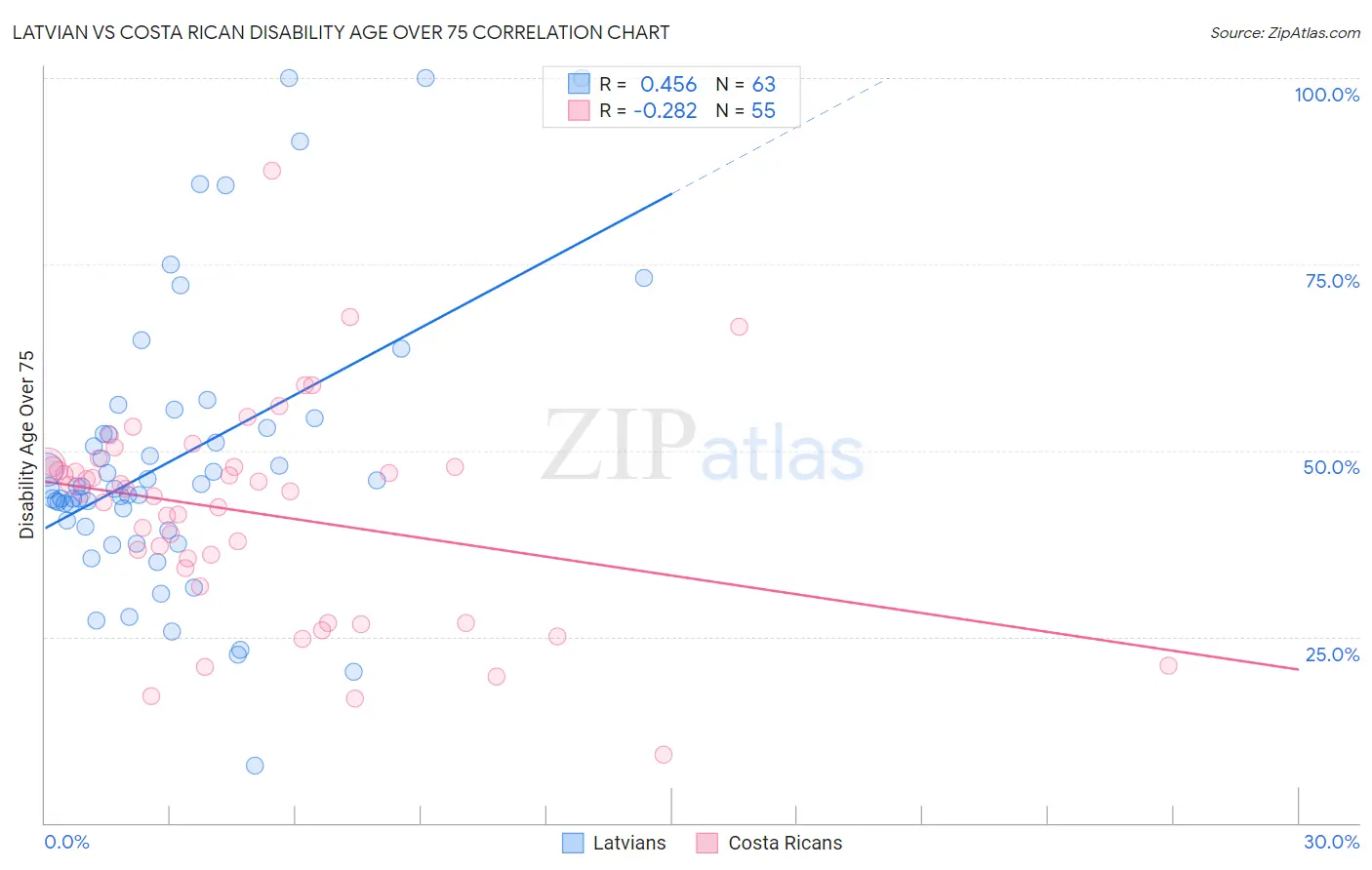 Latvian vs Costa Rican Disability Age Over 75