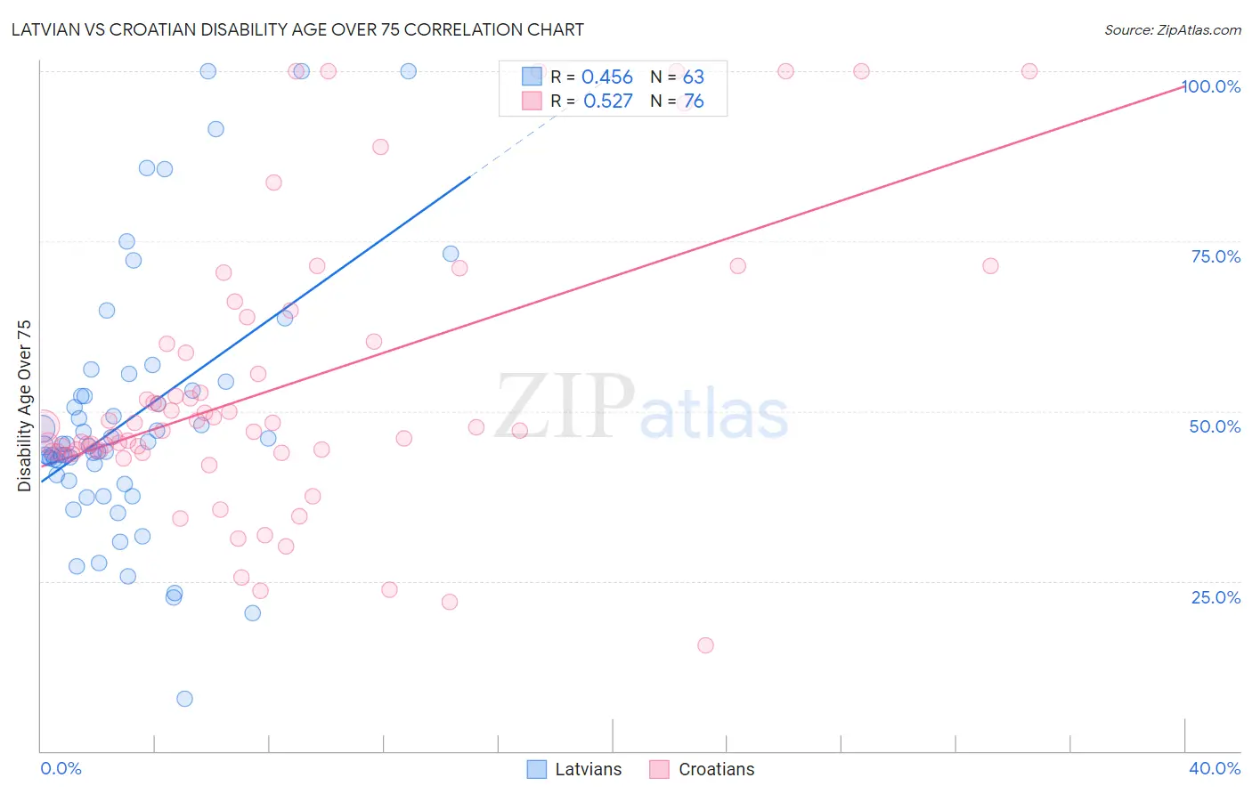 Latvian vs Croatian Disability Age Over 75