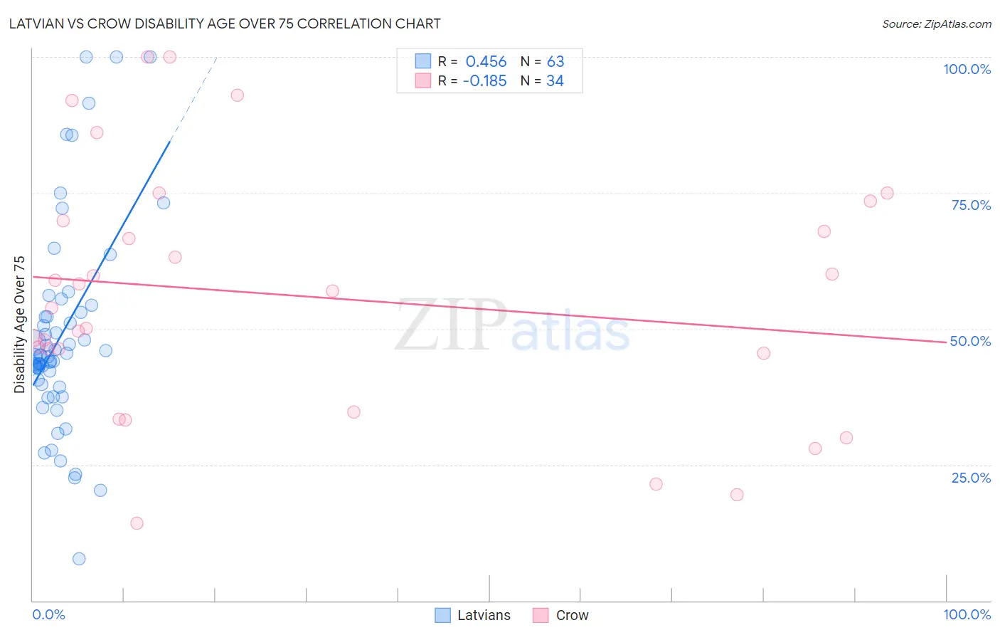 Latvian vs Crow Disability Age Over 75