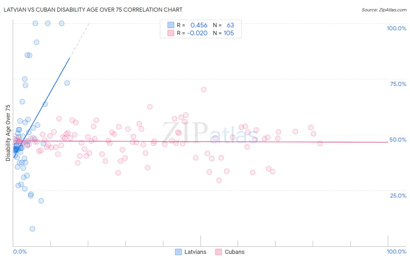 Latvian vs Cuban Disability Age Over 75