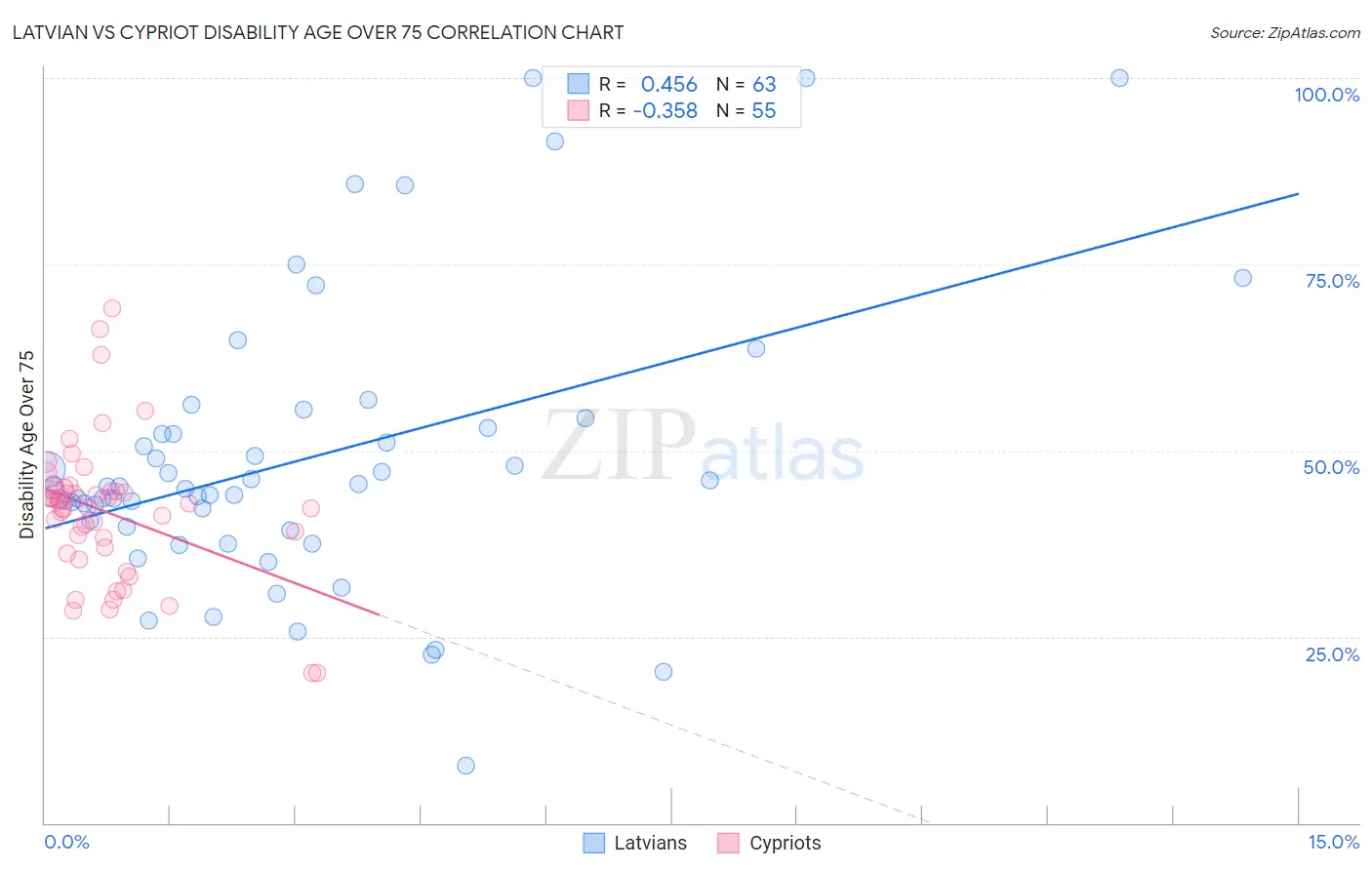 Latvian vs Cypriot Disability Age Over 75