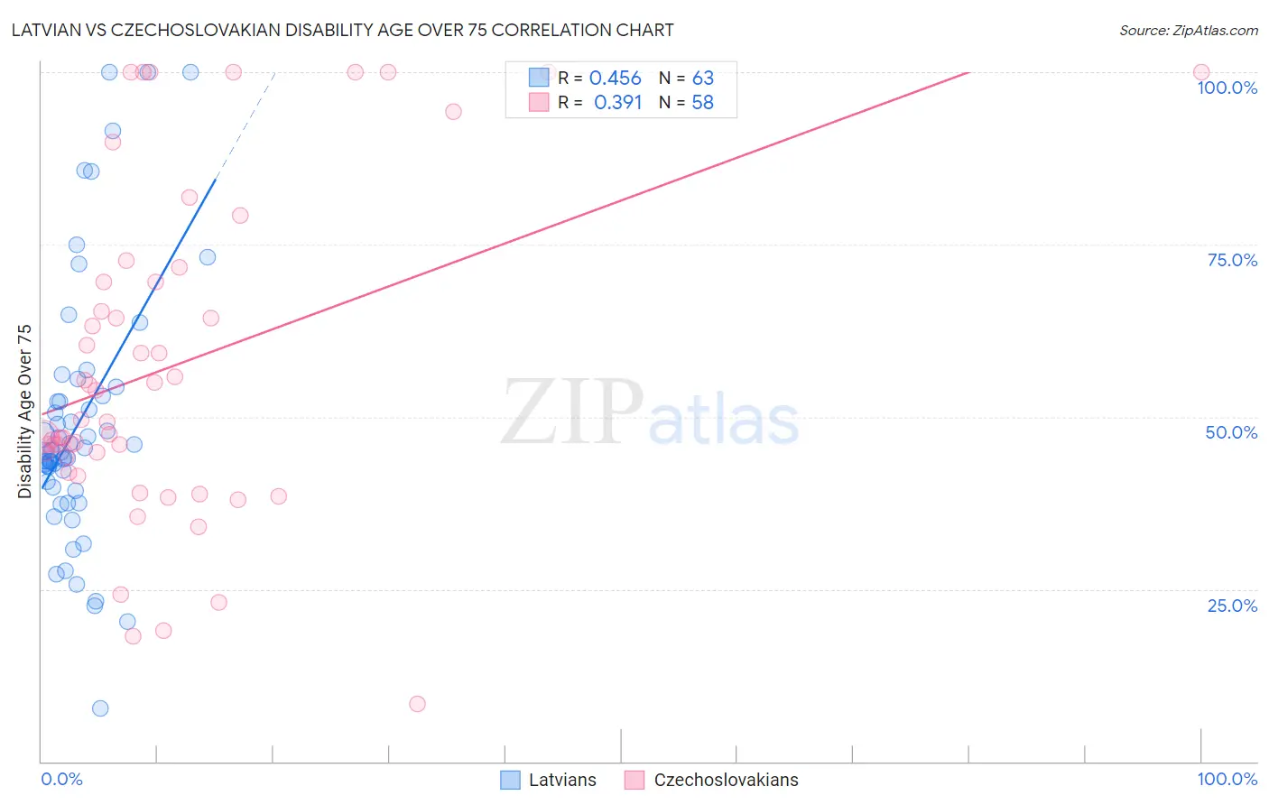 Latvian vs Czechoslovakian Disability Age Over 75