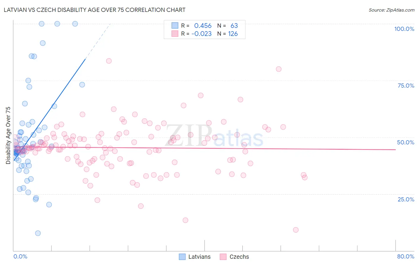Latvian vs Czech Disability Age Over 75