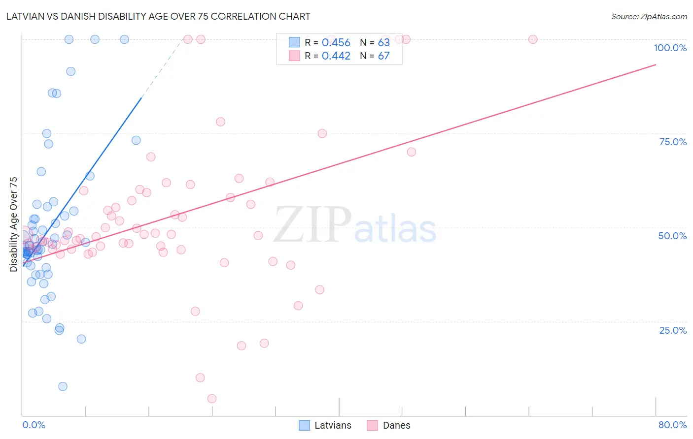 Latvian vs Danish Disability Age Over 75