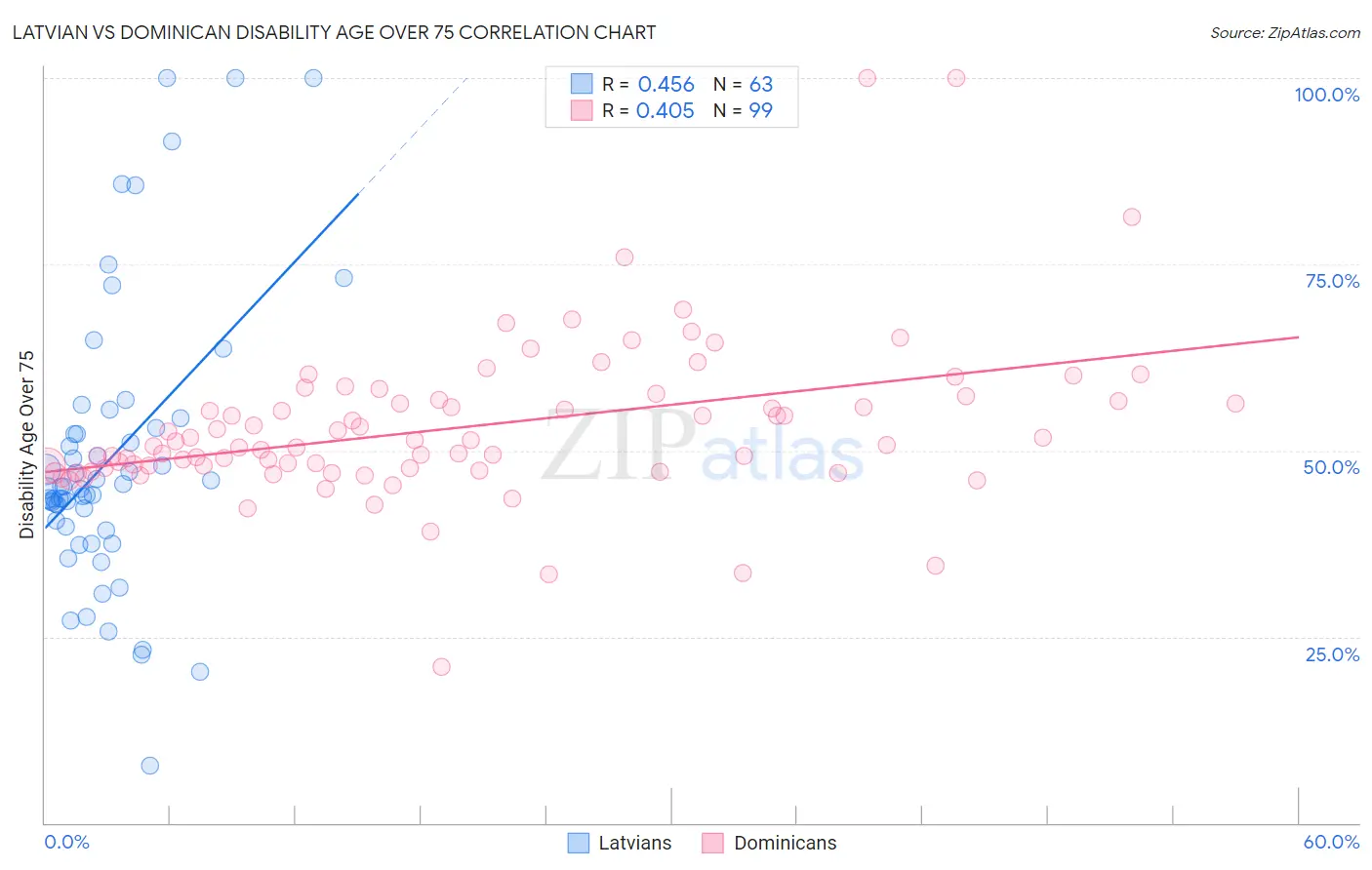 Latvian vs Dominican Disability Age Over 75