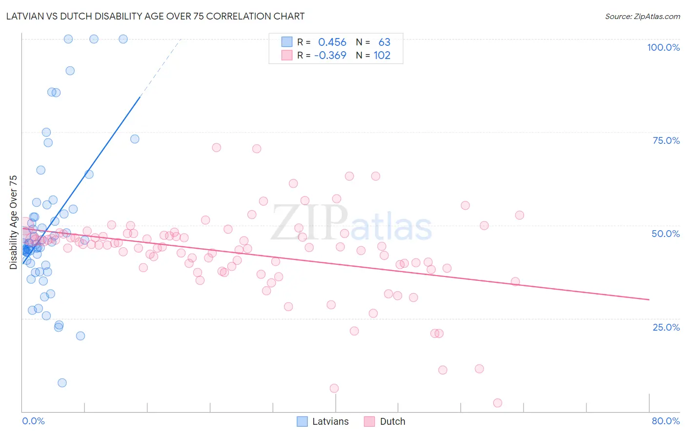 Latvian vs Dutch Disability Age Over 75
