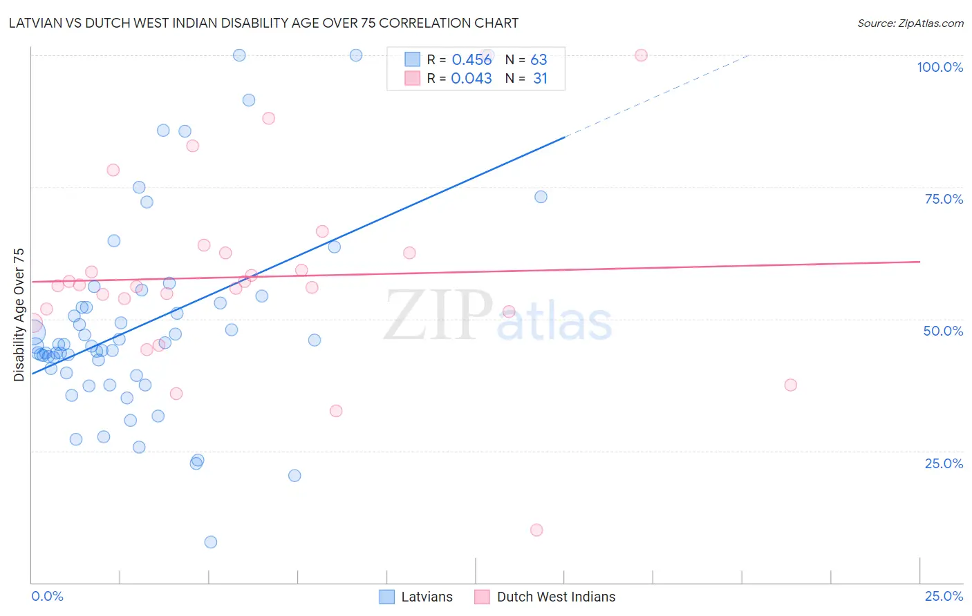 Latvian vs Dutch West Indian Disability Age Over 75