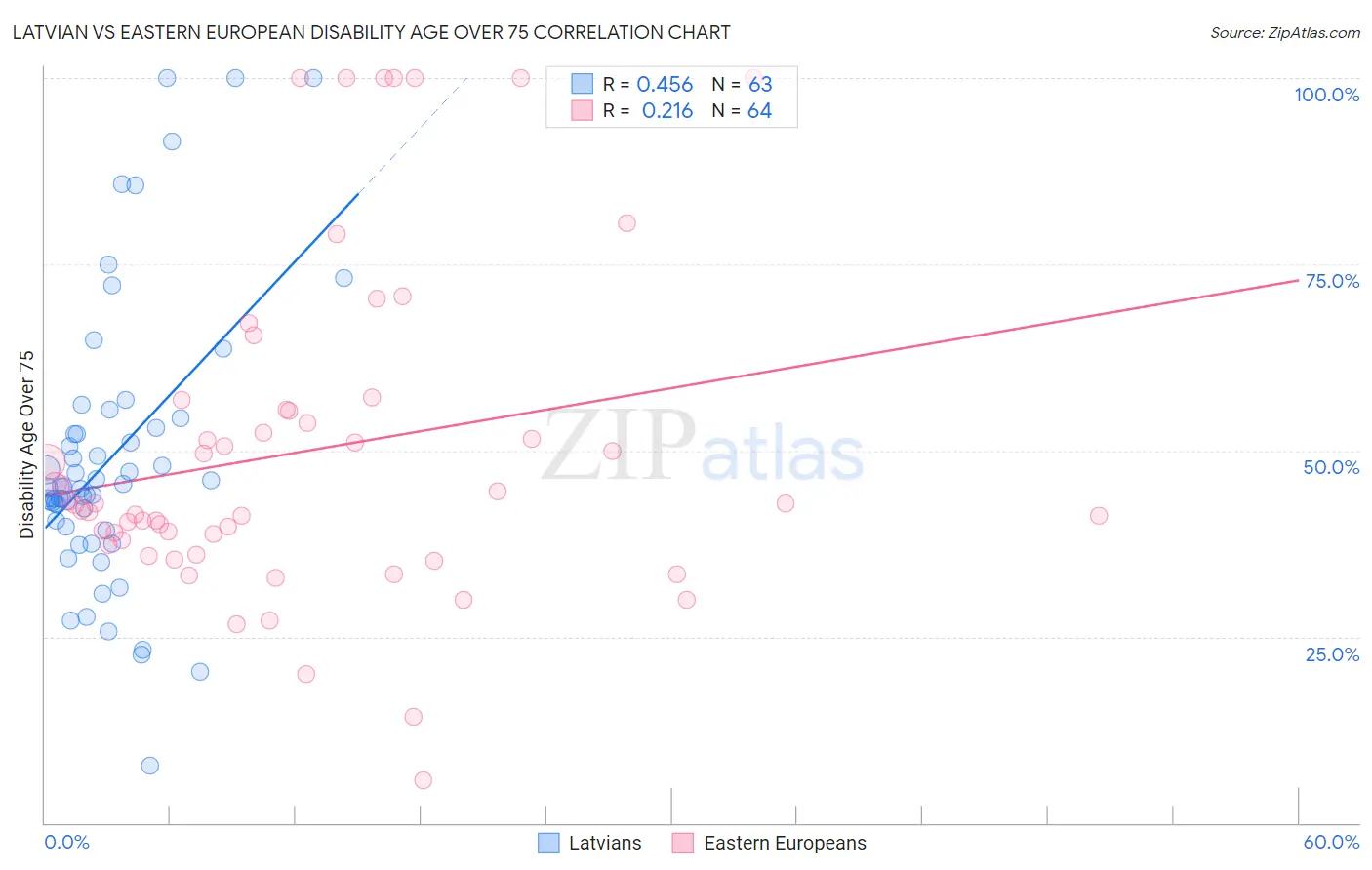 Latvian vs Eastern European Disability Age Over 75