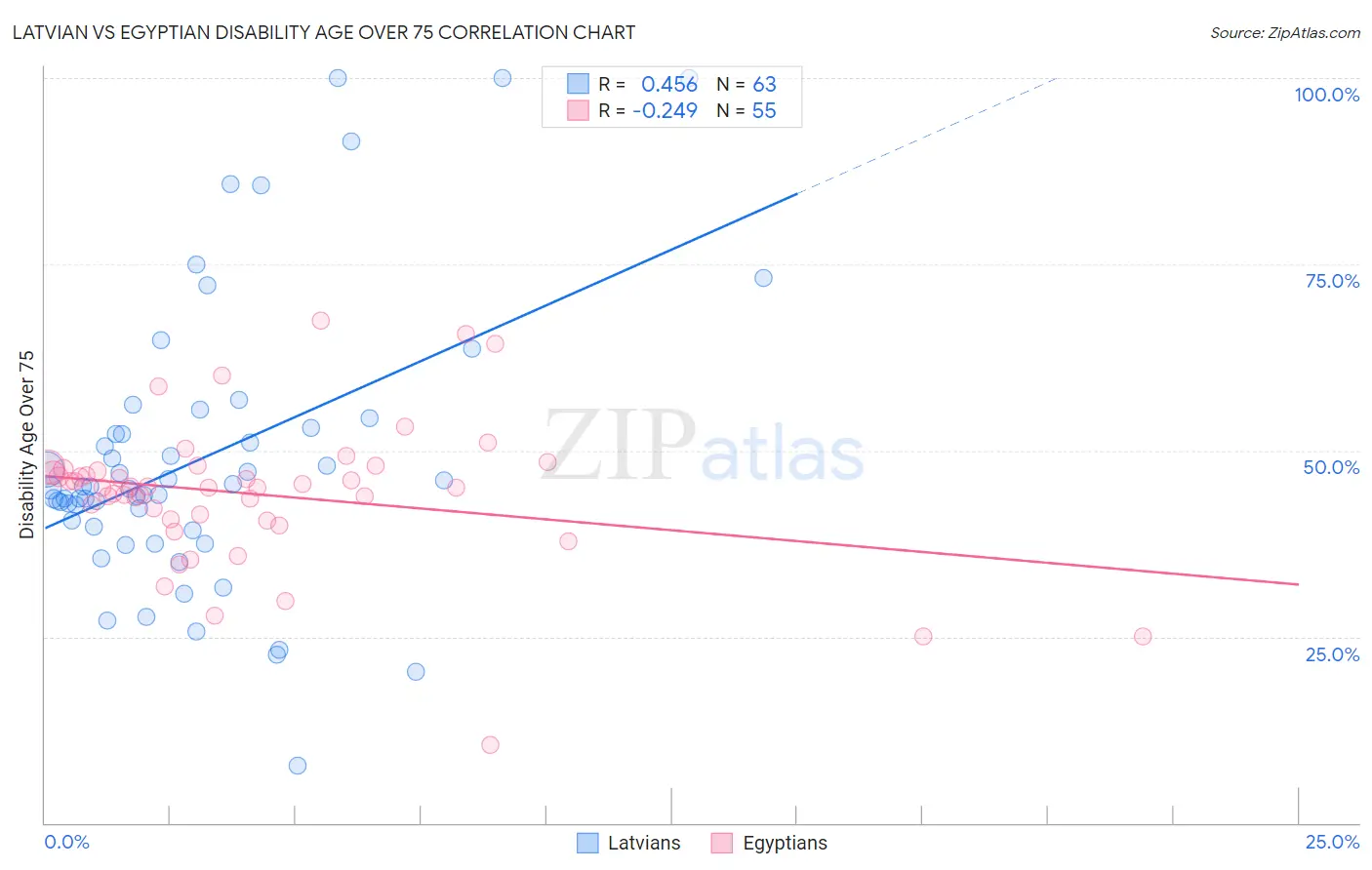 Latvian vs Egyptian Disability Age Over 75