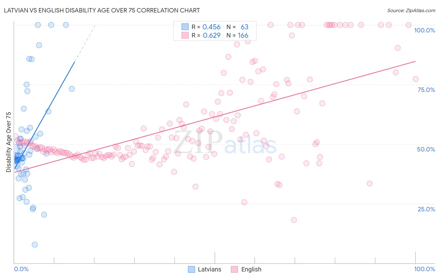 Latvian vs English Disability Age Over 75