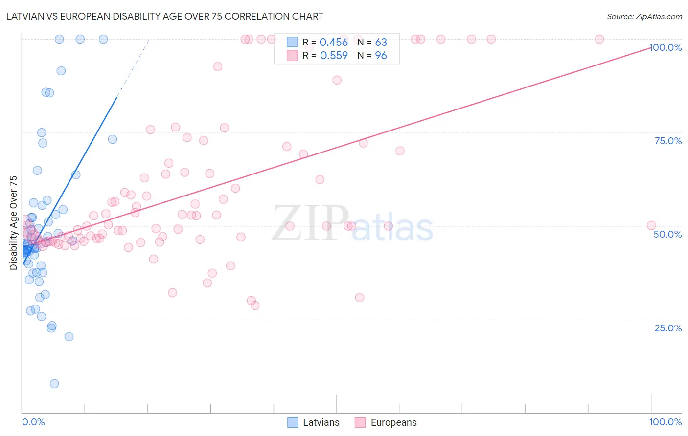 Latvian vs European Disability Age Over 75
