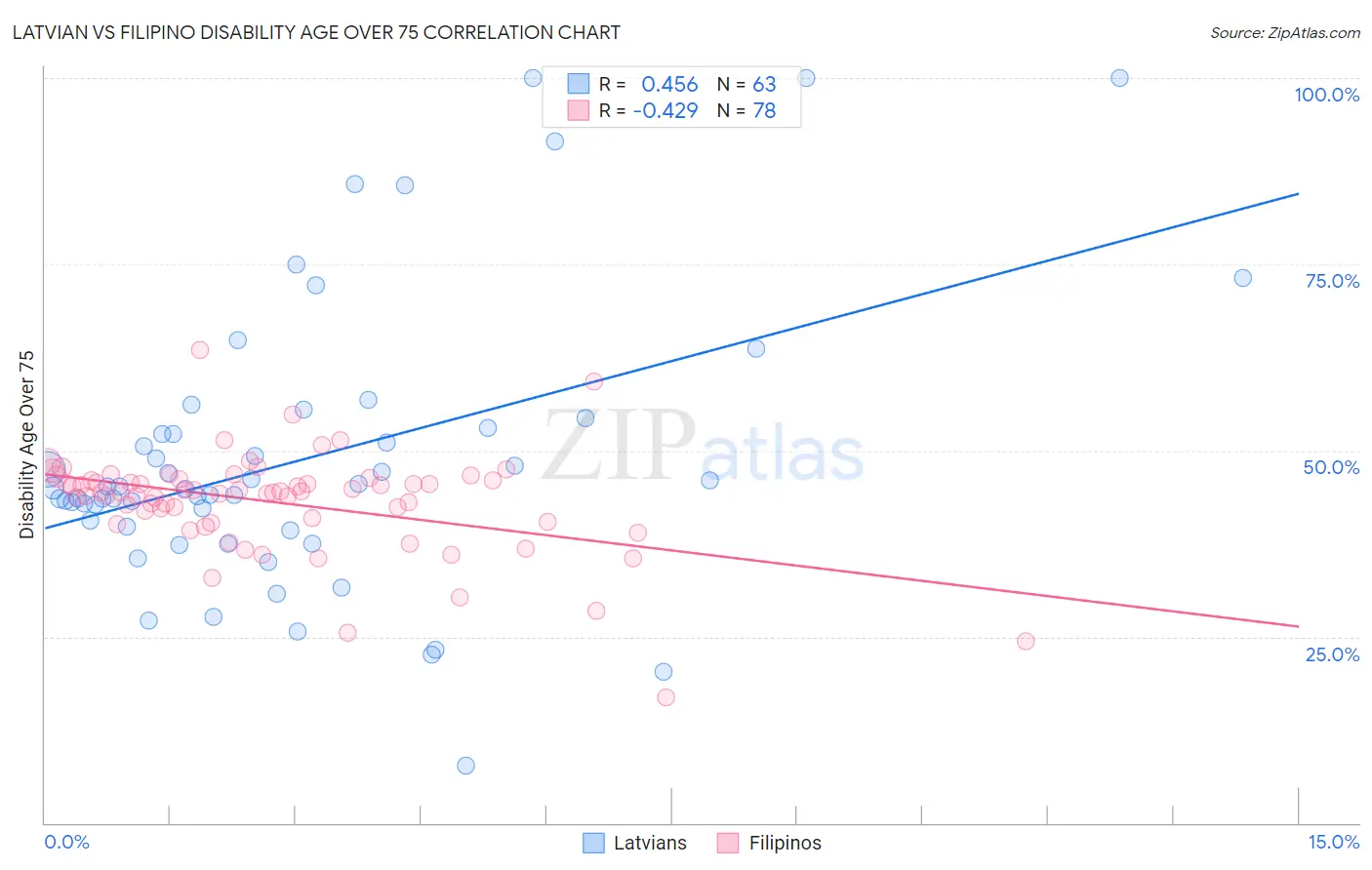 Latvian vs Filipino Disability Age Over 75