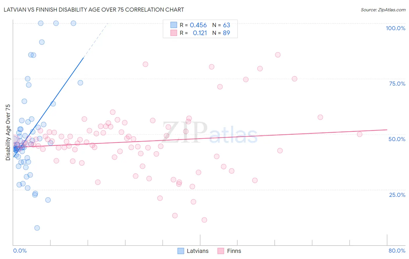 Latvian vs Finnish Disability Age Over 75