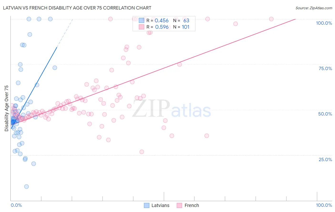 Latvian vs French Disability Age Over 75