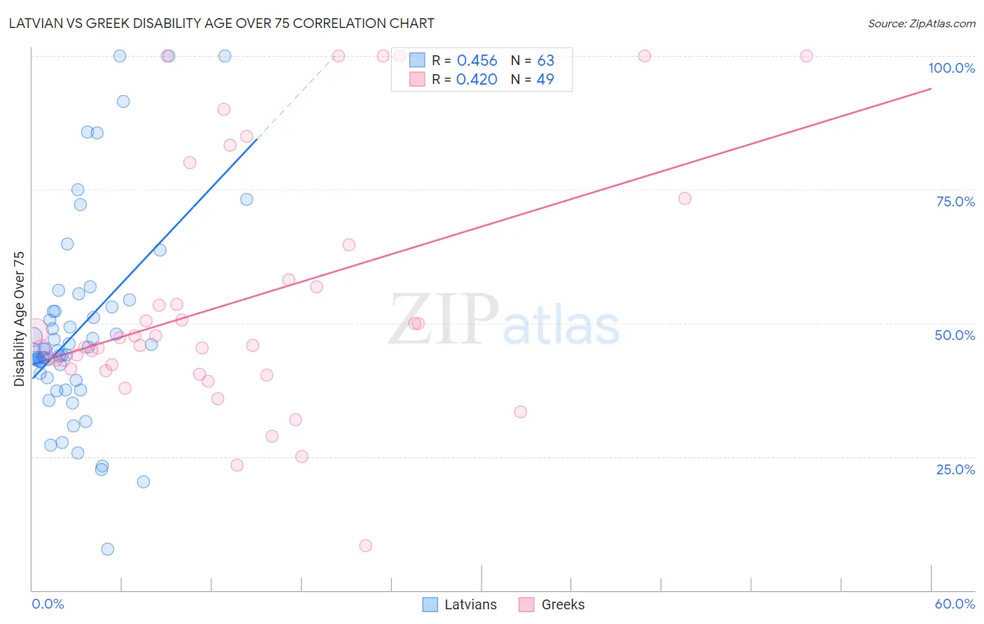 Latvian vs Greek Disability Age Over 75