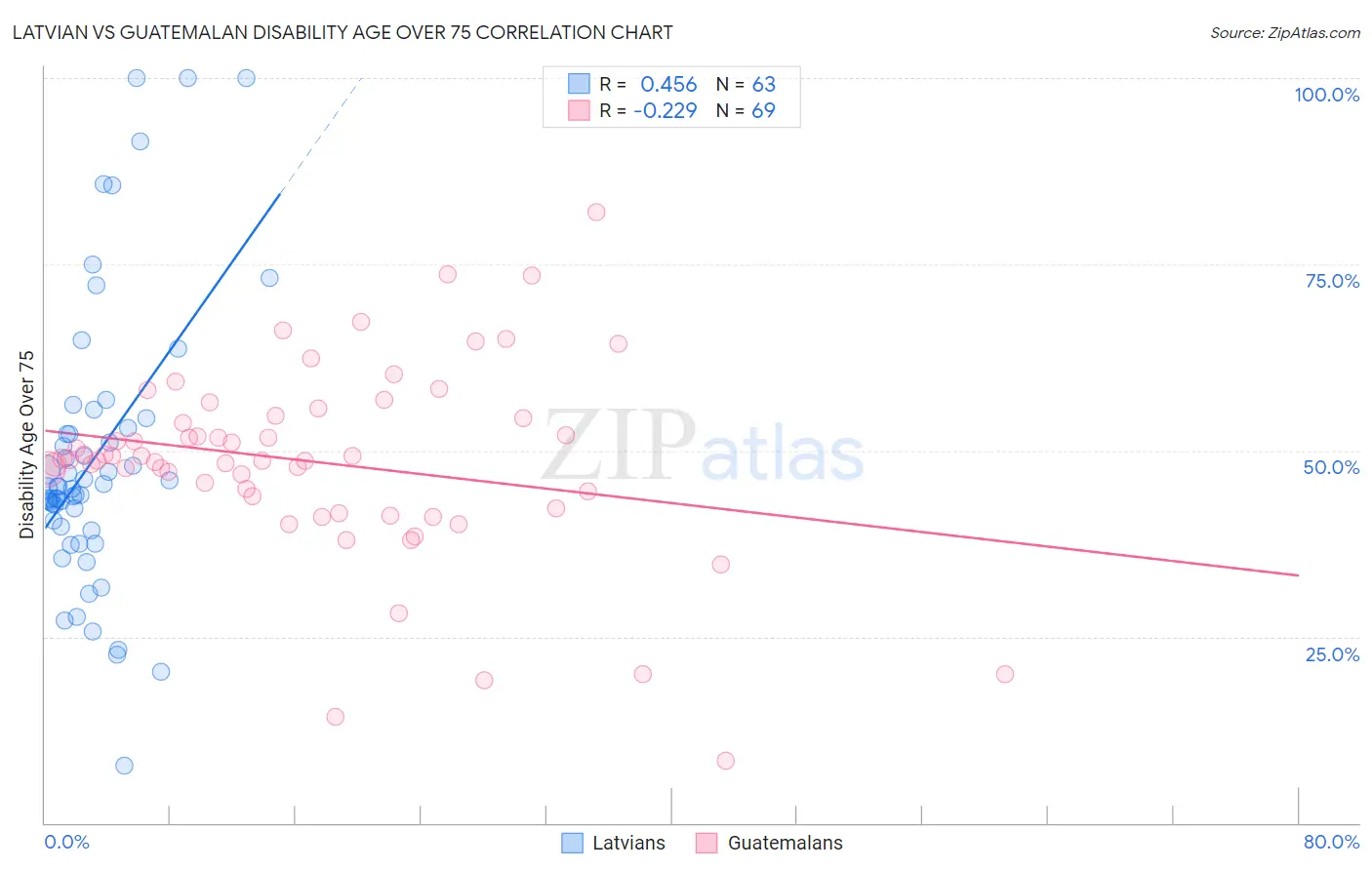 Latvian vs Guatemalan Disability Age Over 75