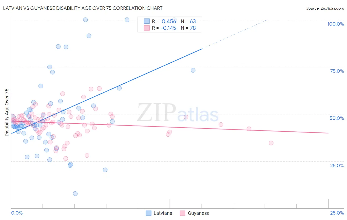 Latvian vs Guyanese Disability Age Over 75