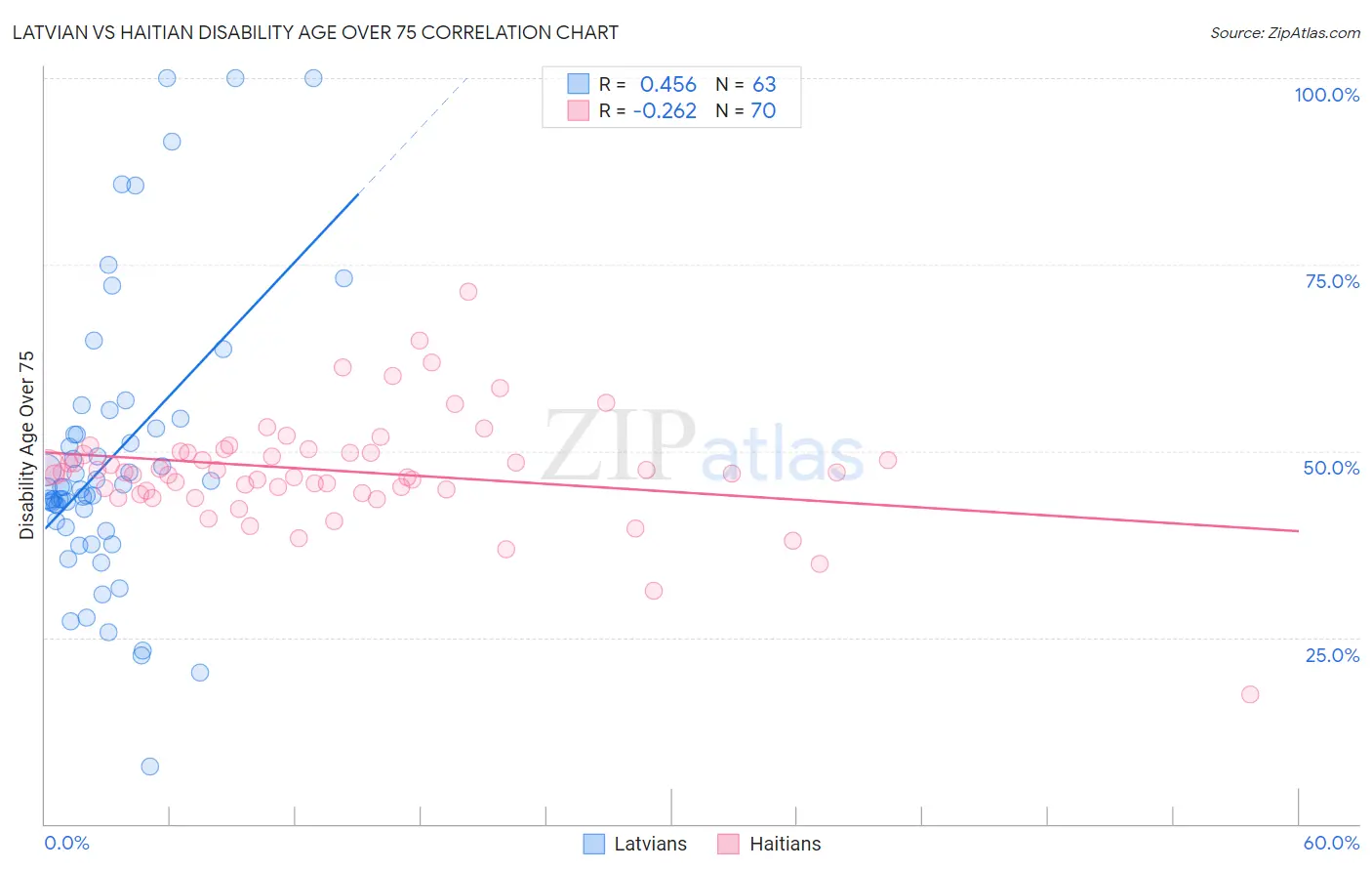 Latvian vs Haitian Disability Age Over 75