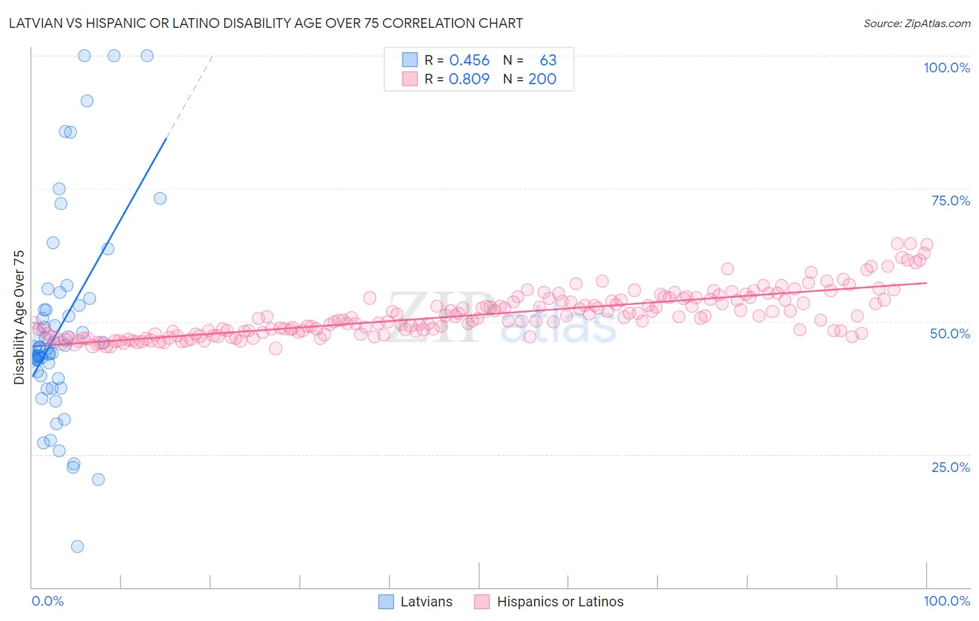 Latvian vs Hispanic or Latino Disability Age Over 75