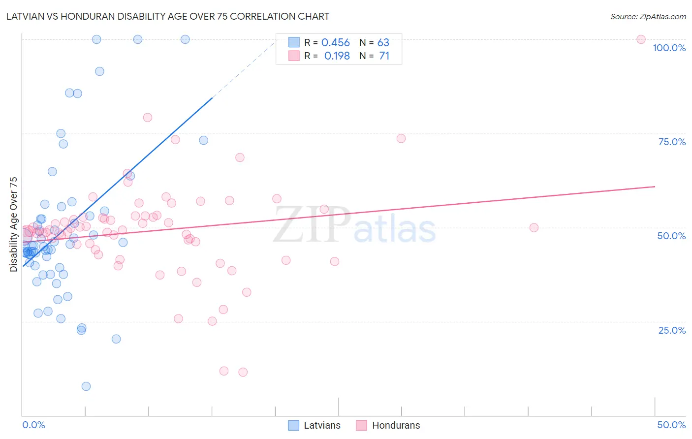 Latvian vs Honduran Disability Age Over 75
