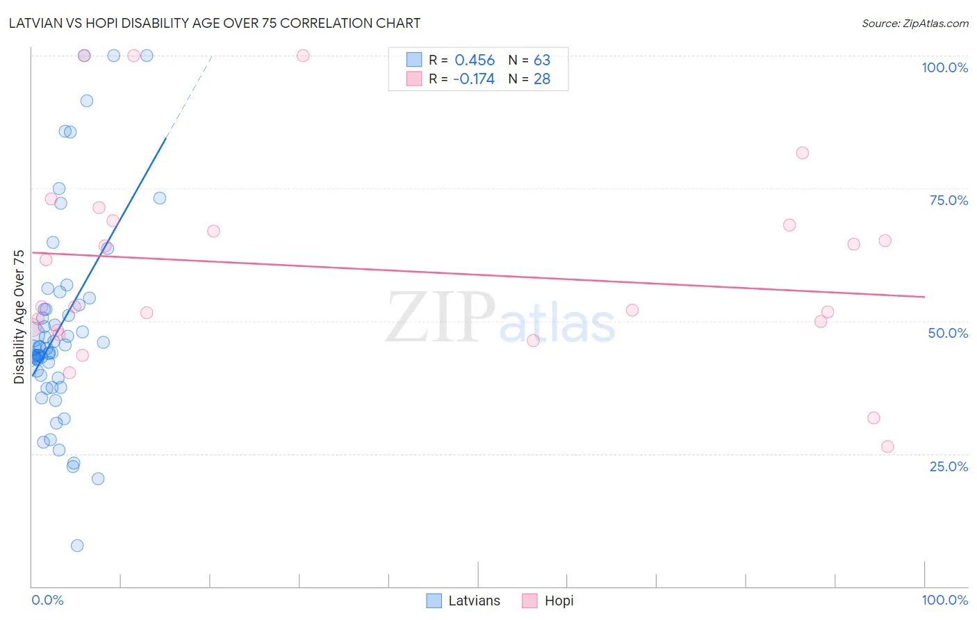 Latvian vs Hopi Disability Age Over 75