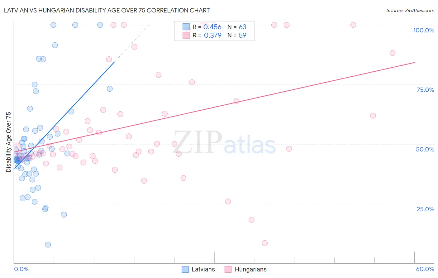 Latvian vs Hungarian Disability Age Over 75