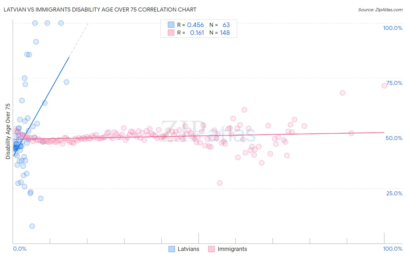 Latvian vs Immigrants Disability Age Over 75