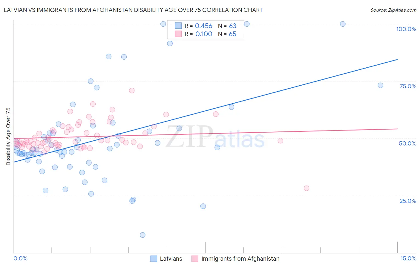 Latvian vs Immigrants from Afghanistan Disability Age Over 75