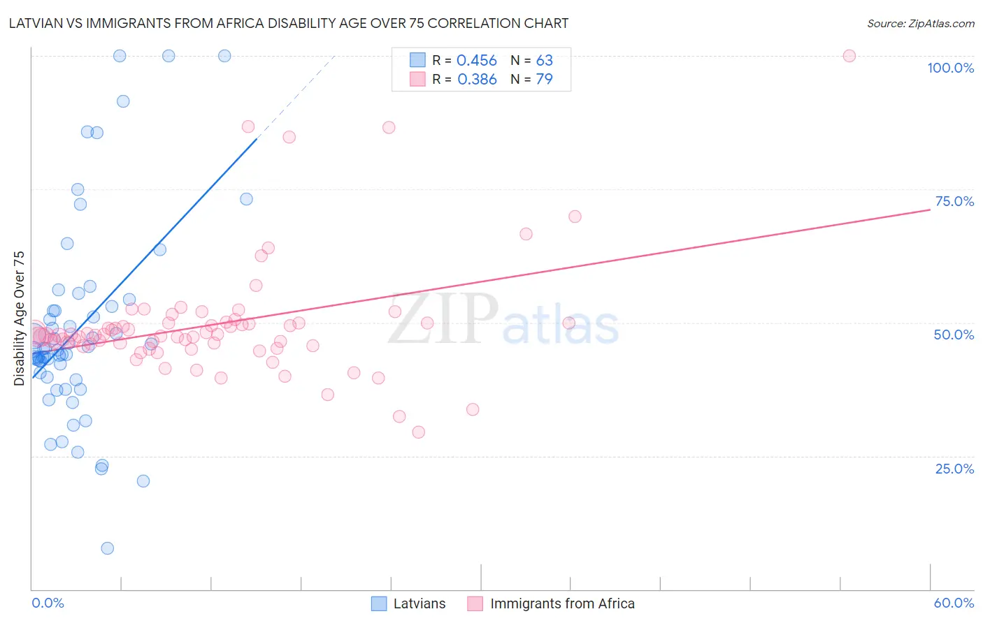 Latvian vs Immigrants from Africa Disability Age Over 75