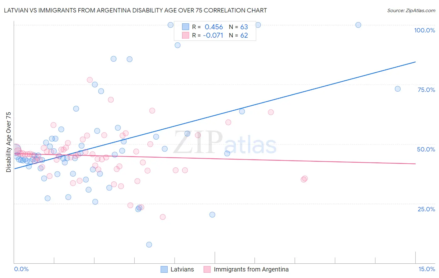 Latvian vs Immigrants from Argentina Disability Age Over 75