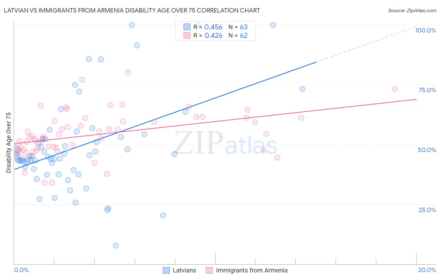Latvian vs Immigrants from Armenia Disability Age Over 75