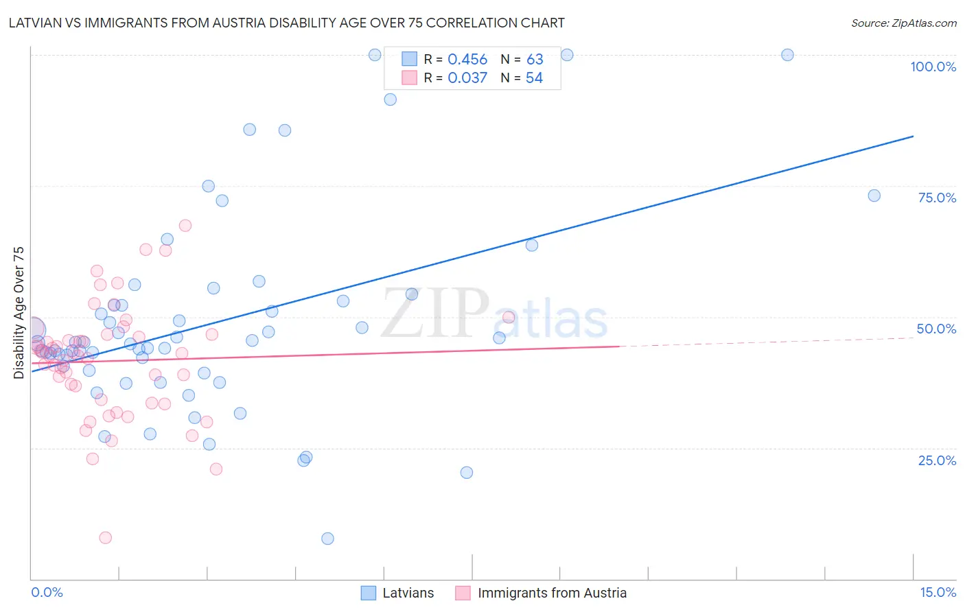 Latvian vs Immigrants from Austria Disability Age Over 75